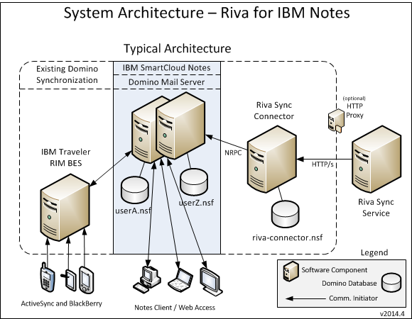 Synchronization Solution Deployment Overview for IBM® Notes® - Documentation and Knowledge Base :: Riva CRM Integration