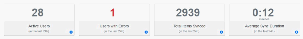 The top of the Metrics page displays the number of active users, the number of users with warnings and errors, the total number of items synced, and the average sync duration.