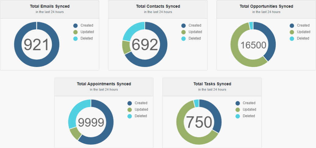 The screen shot displays a sample of five doughnut charts.